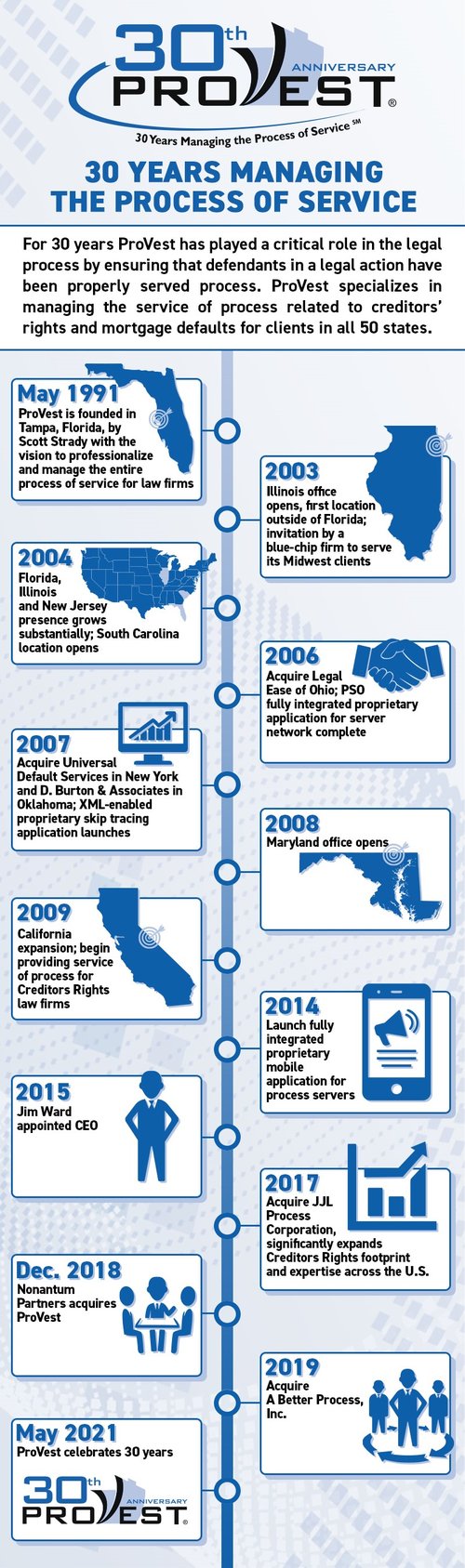 Provest Timeline infographic May 2021